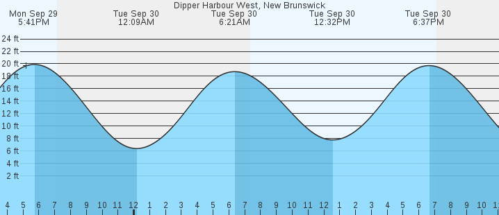 tide graph