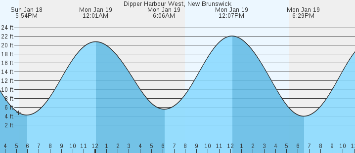 tide graph