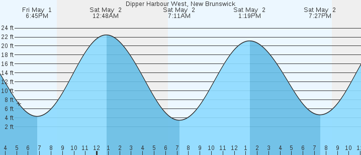 tide graph