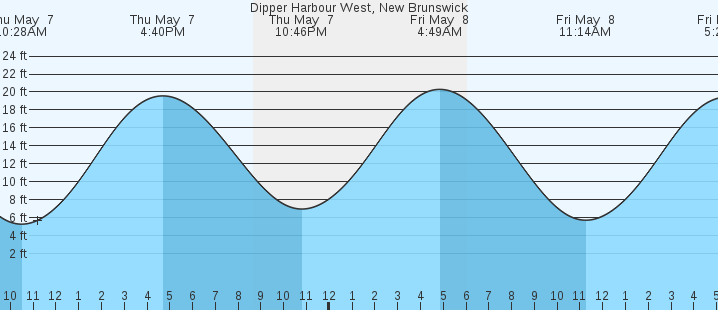 tide graph