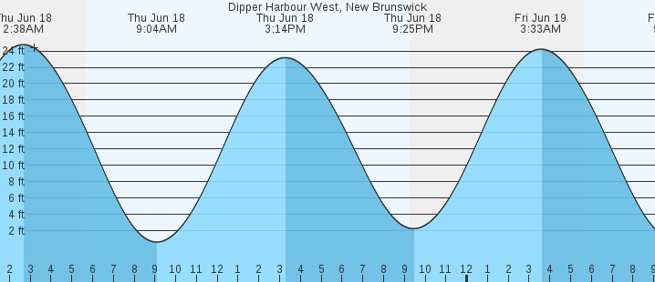 tide graph