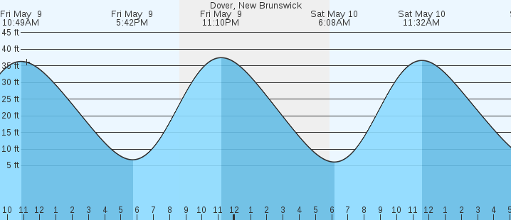 tide graph