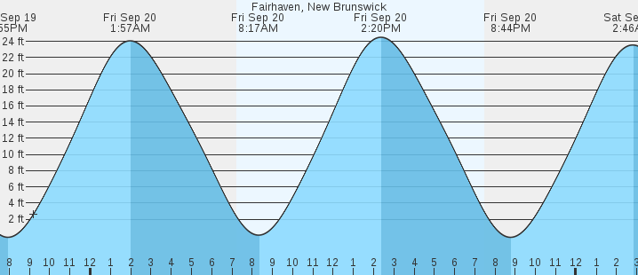 fairhaven-new-brunswick-tides-marineweather