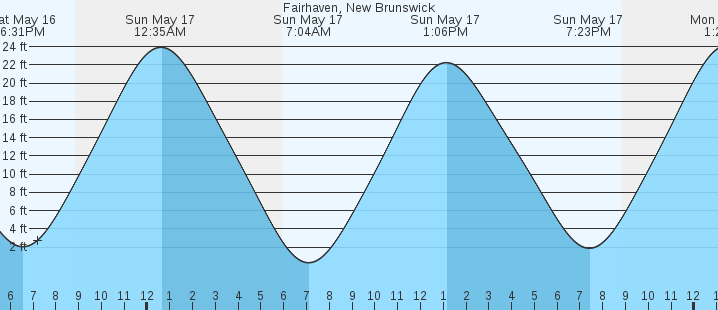 tide graph