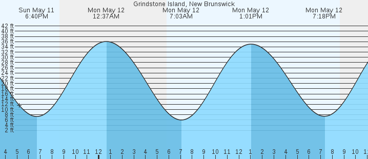 tide graph