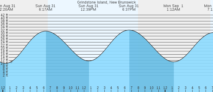 tide graph