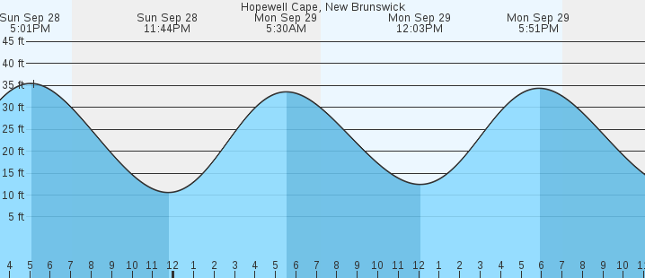 tide graph