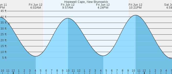 tide graph