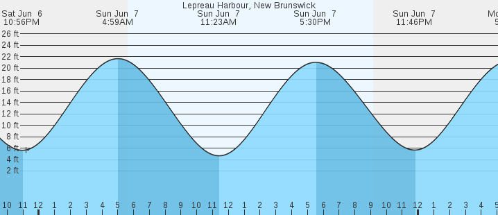 tide graph