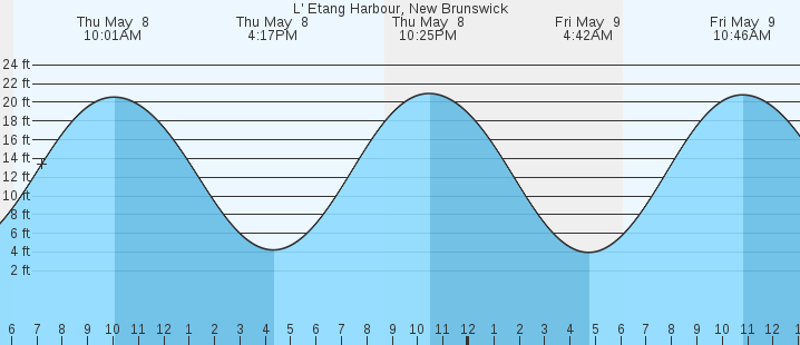 tide graph
