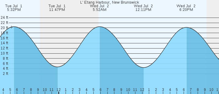 tide graph