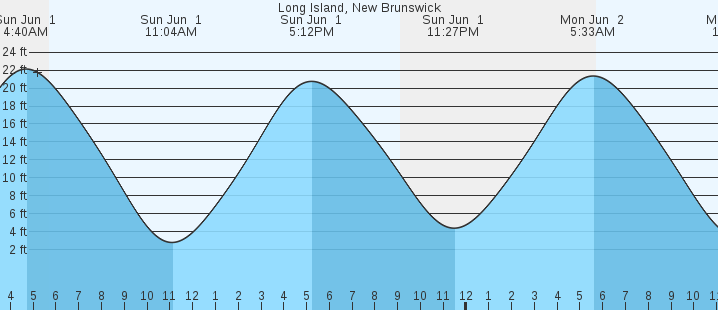 tide graph