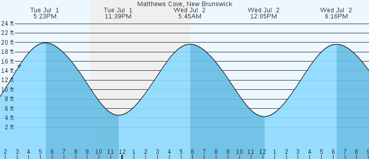 tide graph