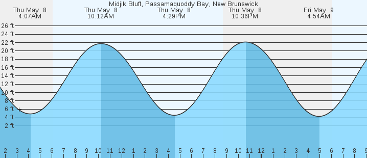 tide graph