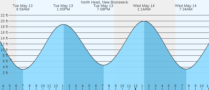 tide graph