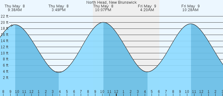 tide graph