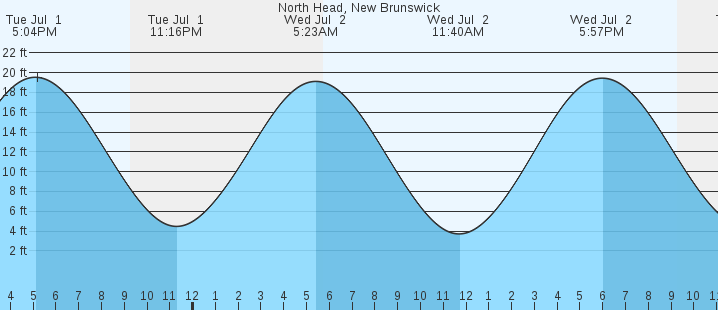 tide graph