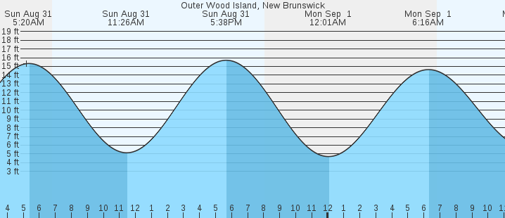 tide graph