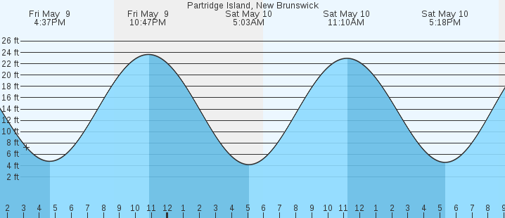 tide graph
