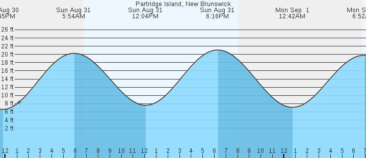 tide graph