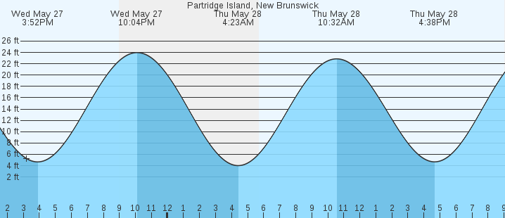 tide graph