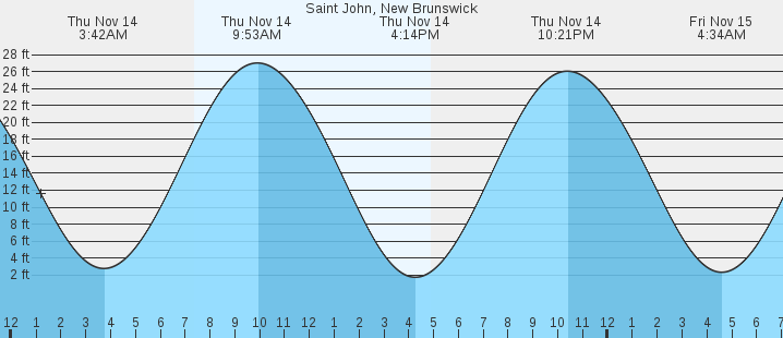 saint-john-new-brunswick-tides-marineweather