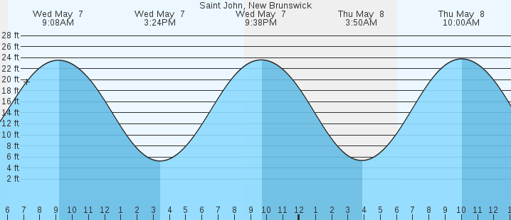 tide graph
