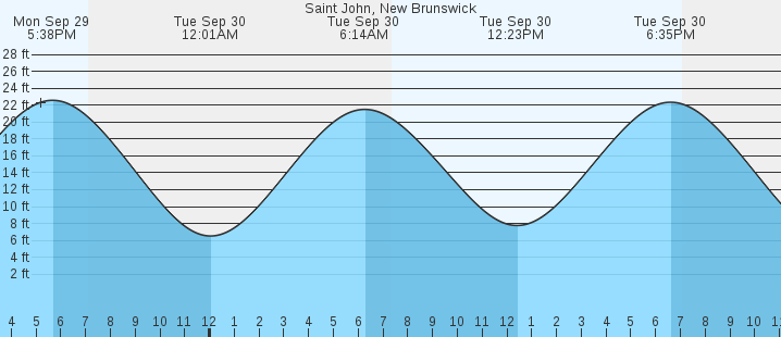 tide graph