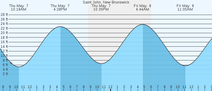tide graph