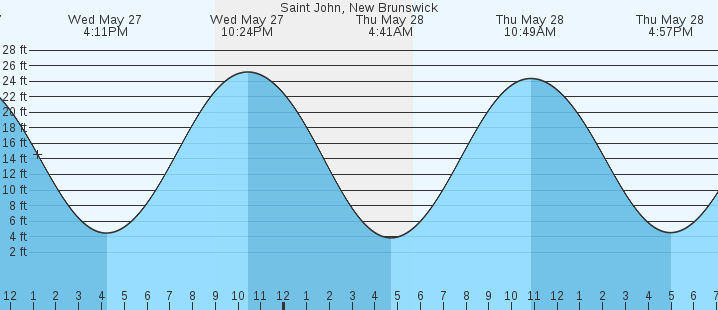 tide graph
