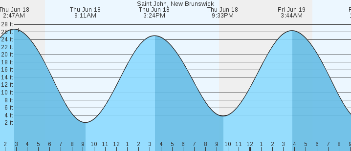 tide graph