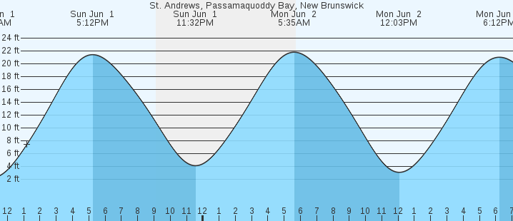 tide graph