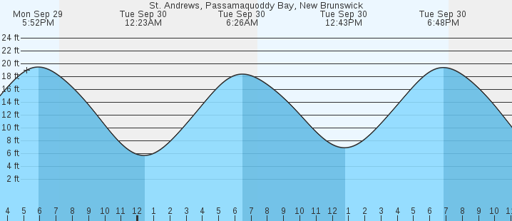 tide graph