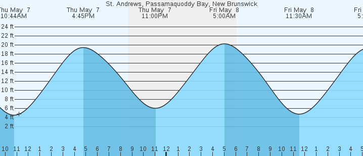 tide graph