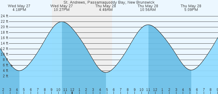 tide graph