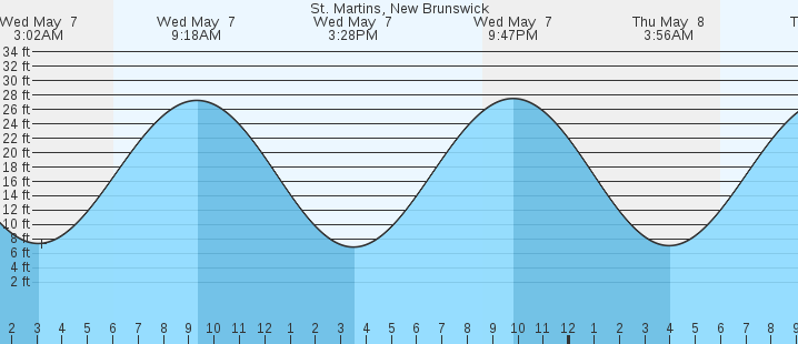 tide graph