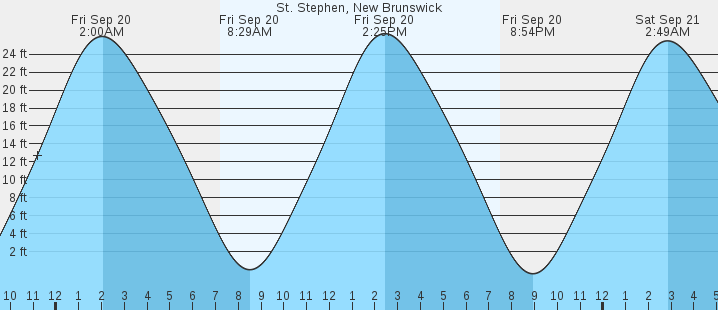 st-stephen-new-brunswick-tides-marineweather