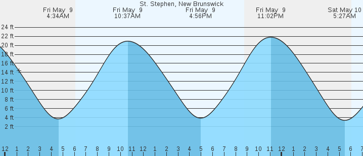 tide graph