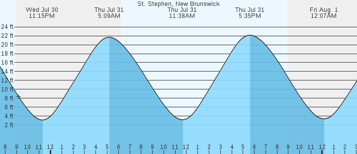 tide graph