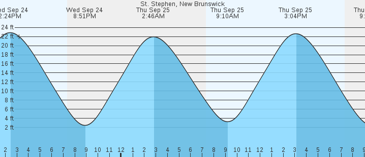 tide graph