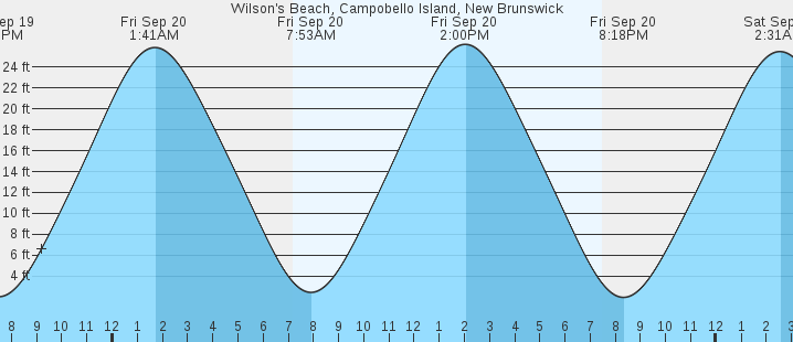 wilson-s-beach-campobello-island-new-brunswick-tides-marineweather