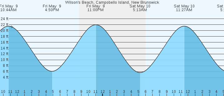 tide graph