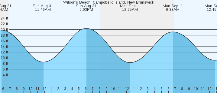 tide graph