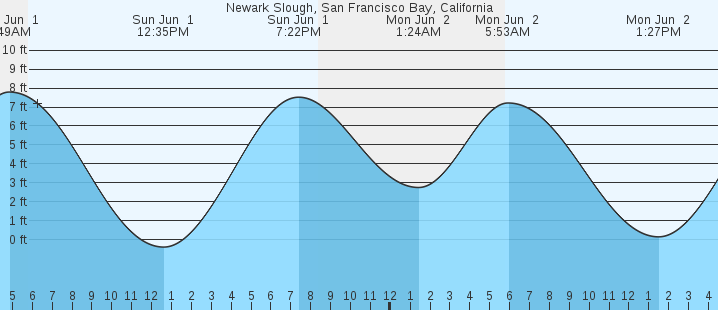 tide graph