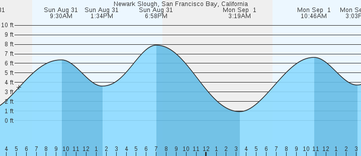 tide graph