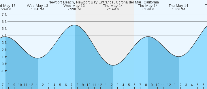 tide graph