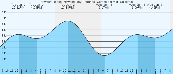 tide graph