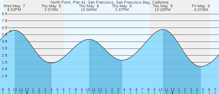 tide graph