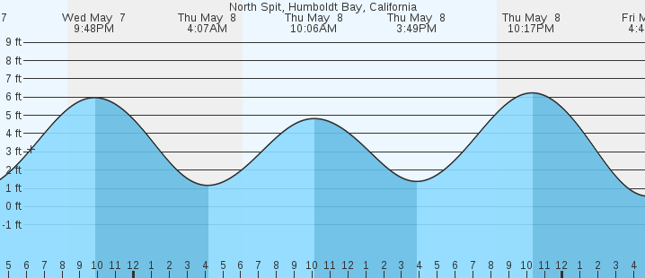tide graph
