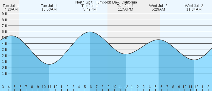 tide graph